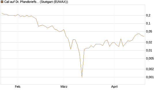 Call auf Dt. Pfandbriefbank [Société Générale Effekten GmbH] Chart