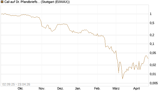 Call auf Dt. Pfandbriefbank [Société Générale Effekten GmbH] Chart
