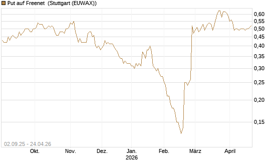 Put auf Freenet [Société Générale Effekten GmbH] Chart