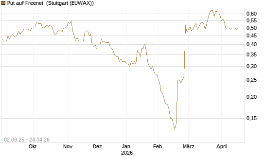 Put auf Freenet [Société Générale Effekten GmbH] Chart