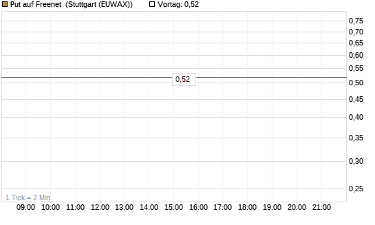Put auf Freenet [Société Générale Effekten GmbH] Chart