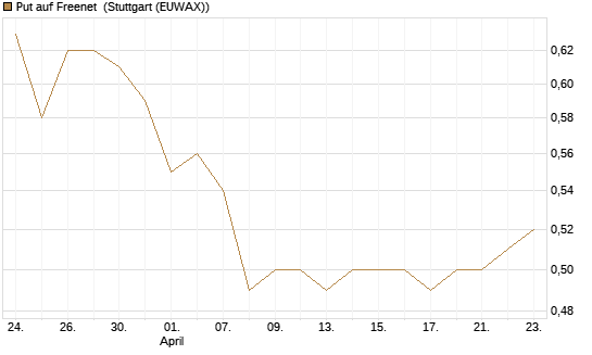 Put auf Freenet [Société Générale Effekten GmbH] Chart