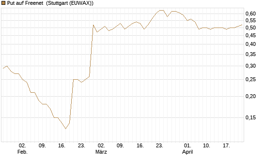 Put auf Freenet [Société Générale Effekten GmbH] Chart