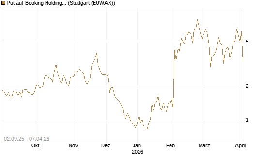 Put auf Booking Holdings [Vontobel] Chart