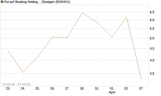 Put auf Booking Holdings [Vontobel] Chart