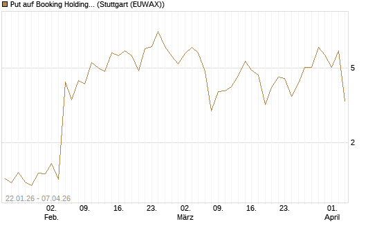 Put auf Booking Holdings [Vontobel] Chart