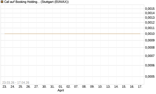 Call auf Booking Holdings [Vontobel] Chart