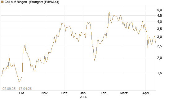 Call auf Biogen [Vontobel] Chart