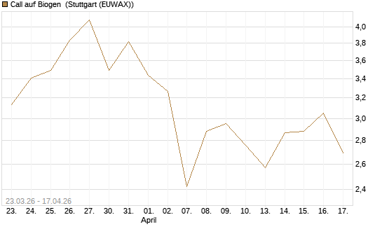 Call auf Biogen [Vontobel] Chart