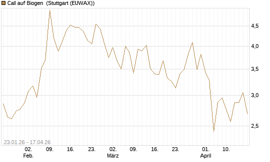 Call auf Biogen [Vontobel] Chart