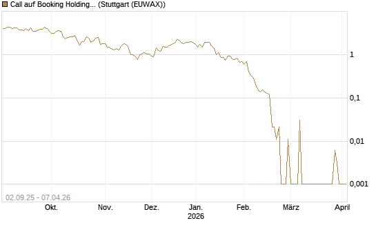 Call auf Booking Holdings [Vontobel] Chart