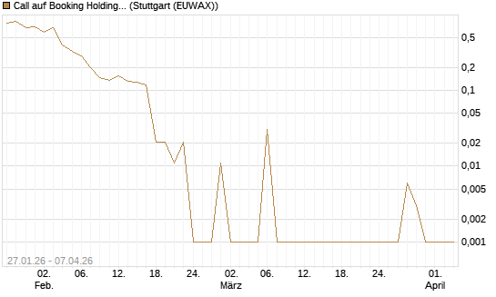 Call auf Booking Holdings [Vontobel] Chart