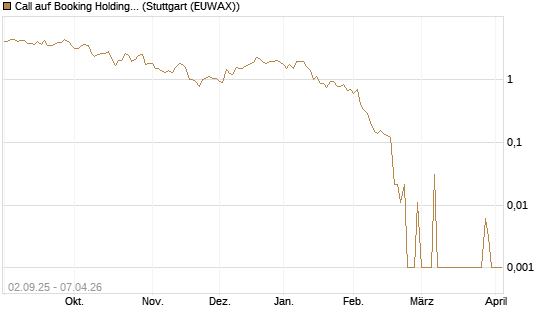 Call auf Booking Holdings [Vontobel] Chart