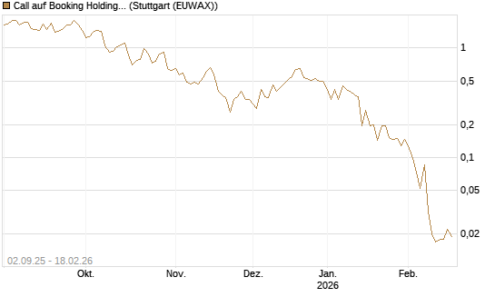 Call auf Booking Holdings [Vontobel] Chart