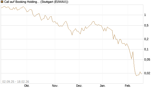 Call auf Booking Holdings [Vontobel] Chart