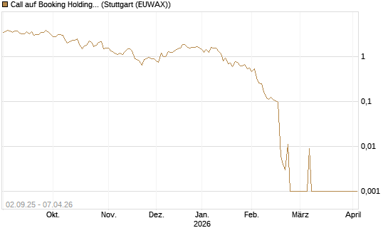 Call auf Booking Holdings [Vontobel] Chart