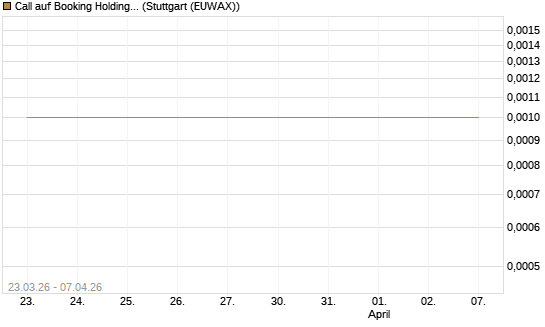 Call auf Booking Holdings [Vontobel] Chart