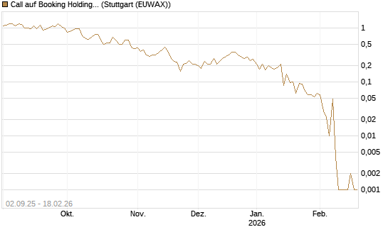 Call auf Booking Holdings [Vontobel] Chart