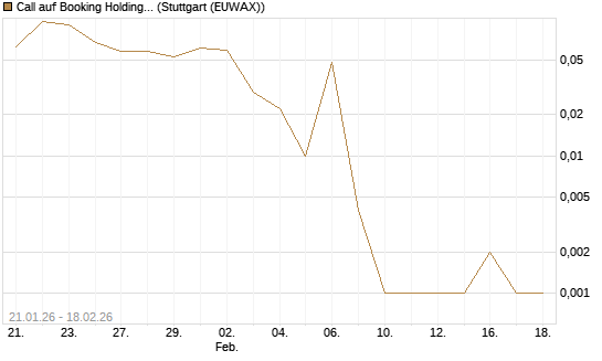 Call auf Booking Holdings [Vontobel] Chart
