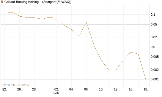 Call auf Booking Holdings [Vontobel] Chart