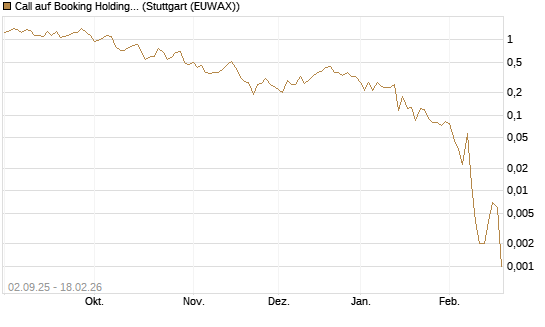 Call auf Booking Holdings [Vontobel] Chart