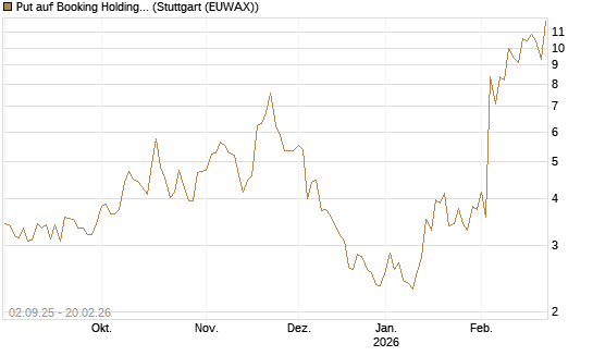 Put auf Booking Holdings [Vontobel] Chart