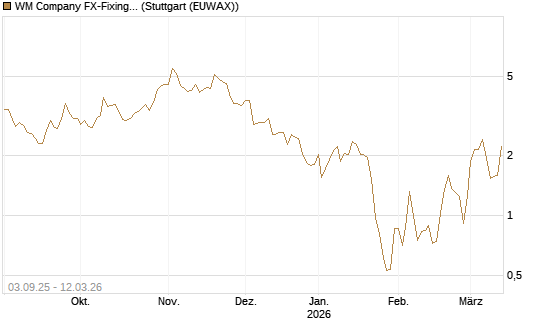 WM Company FX-Fixing Optionsschein auf GBP/USD [Goldman Sachs Bank Europe SE] Chart
