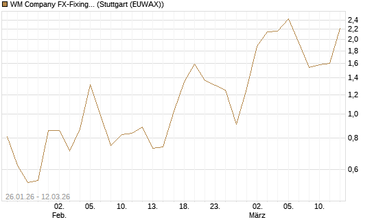 WM Company FX-Fixing Optionsschein auf GBP/USD [Goldman Sachs Bank Europe SE] Chart
