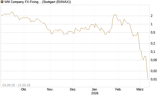 WM Company FX-Fixing Optionsschein auf GBP/USD [Goldman Sachs Bank Europe SE] Chart