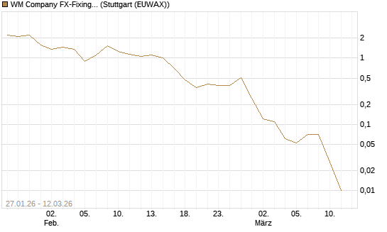 WM Company FX-Fixing Optionsschein auf GBP/USD [Goldman Sachs Bank Europe SE] Chart