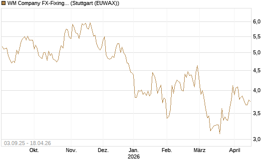 WM Company FX-Fixing Optionsschein auf EUR/GBP [Goldman Sachs Bank Europe SE] Chart