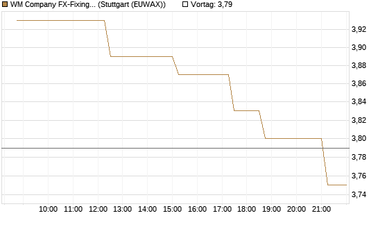 WM Company FX-Fixing Optionsschein auf EUR/GBP [Goldman Sachs Bank Europe SE] Chart