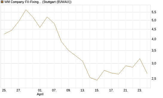 WM Company FX-Fixing Optionsschein auf GBP/USD [Goldman Sachs Bank Europe SE] Chart