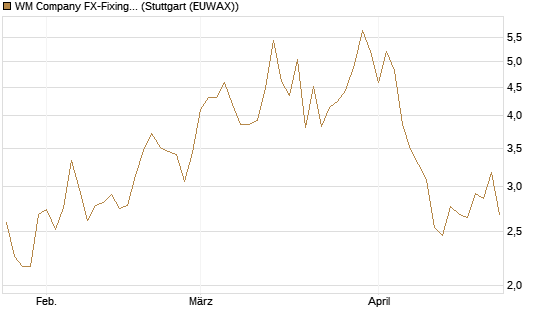 WM Company FX-Fixing Optionsschein auf GBP/USD [Goldman Sachs Bank Europe SE] Chart