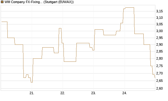 WM Company FX-Fixing Optionsschein auf GBP/USD [Goldman Sachs Bank Europe SE] Chart