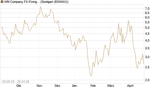 WM Company FX-Fixing Optionsschein auf GBP/USD [Goldman Sachs Bank Europe SE] Chart