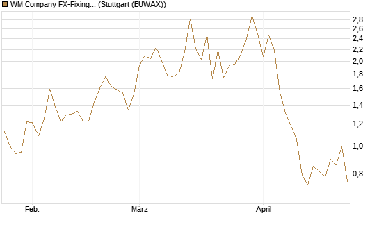 WM Company FX-Fixing Optionsschein auf GBP/USD [Goldman Sachs Bank Europe SE] Chart
