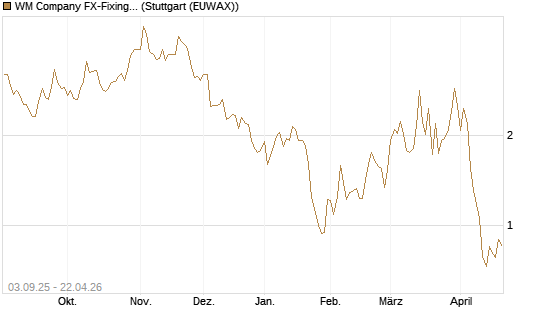 WM Company FX-Fixing Optionsschein auf GBP/USD [Goldman Sachs Bank Europe SE] Chart
