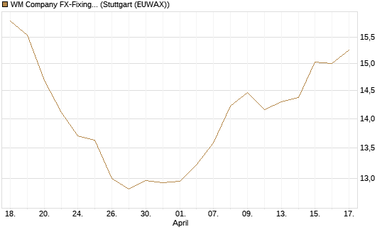 WM Company FX-Fixing Optionsschein auf EUR/AUD [Goldman Sachs Bank Europe SE] Chart