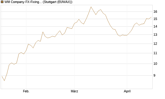 WM Company FX-Fixing Optionsschein auf EUR/AUD [Goldman Sachs Bank Europe SE] Chart