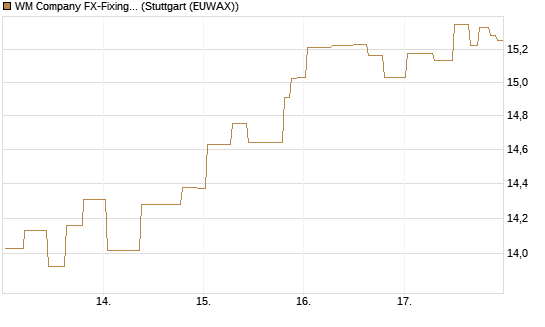 WM Company FX-Fixing Optionsschein auf EUR/AUD [Goldman Sachs Bank Europe SE] Chart