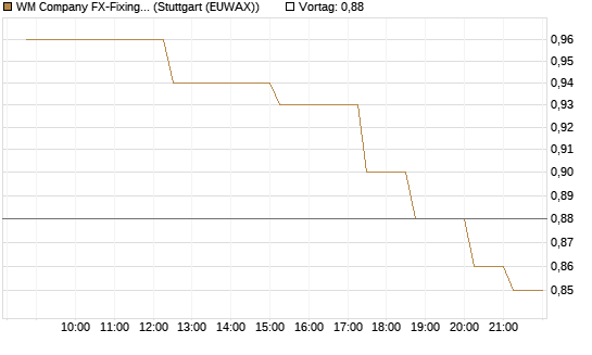 WM Company FX-Fixing Optionsschein auf EUR/GBP [Goldman Sachs Bank Europe SE] Chart