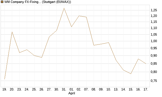 WM Company FX-Fixing Optionsschein auf EUR/GBP [Goldman Sachs Bank Europe SE] Chart