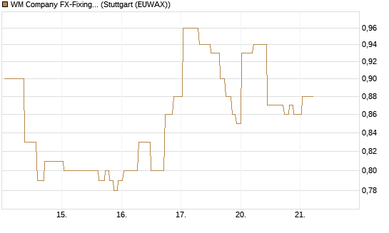 WM Company FX-Fixing Optionsschein auf EUR/GBP [Goldman Sachs Bank Europe SE] Chart