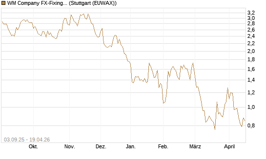 WM Company FX-Fixing Optionsschein auf EUR/GBP [Goldman Sachs Bank Europe SE] Chart