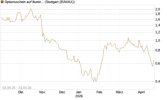 Optionsschein auf Illumina [Goldman Sachs Bank Europe SE] Chart