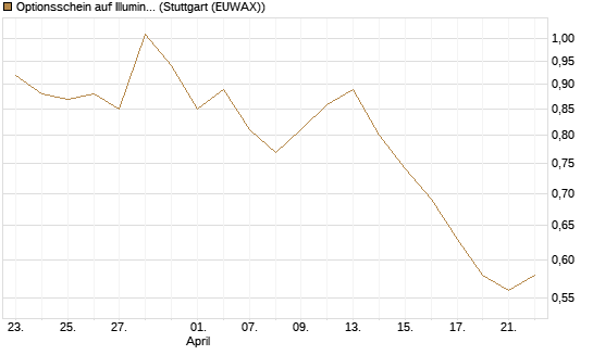 Optionsschein auf Illumina [Goldman Sachs Bank Europe SE] Chart