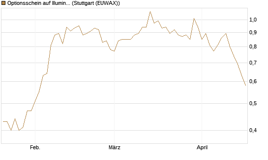 Optionsschein auf Illumina [Goldman Sachs Bank Europe SE] Chart