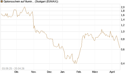 Optionsschein auf Illumina [Goldman Sachs Bank Europe SE] Chart