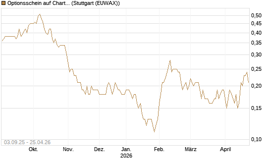 Optionsschein auf Charter Communications A [Goldman Sachs Bank Europe SE] Chart